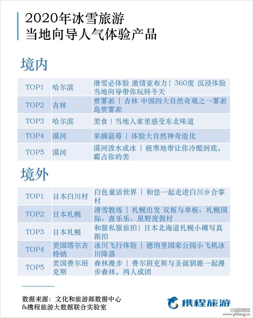 冰雪旅游排行榜发布：中国冰雪旅游达2.24亿人次