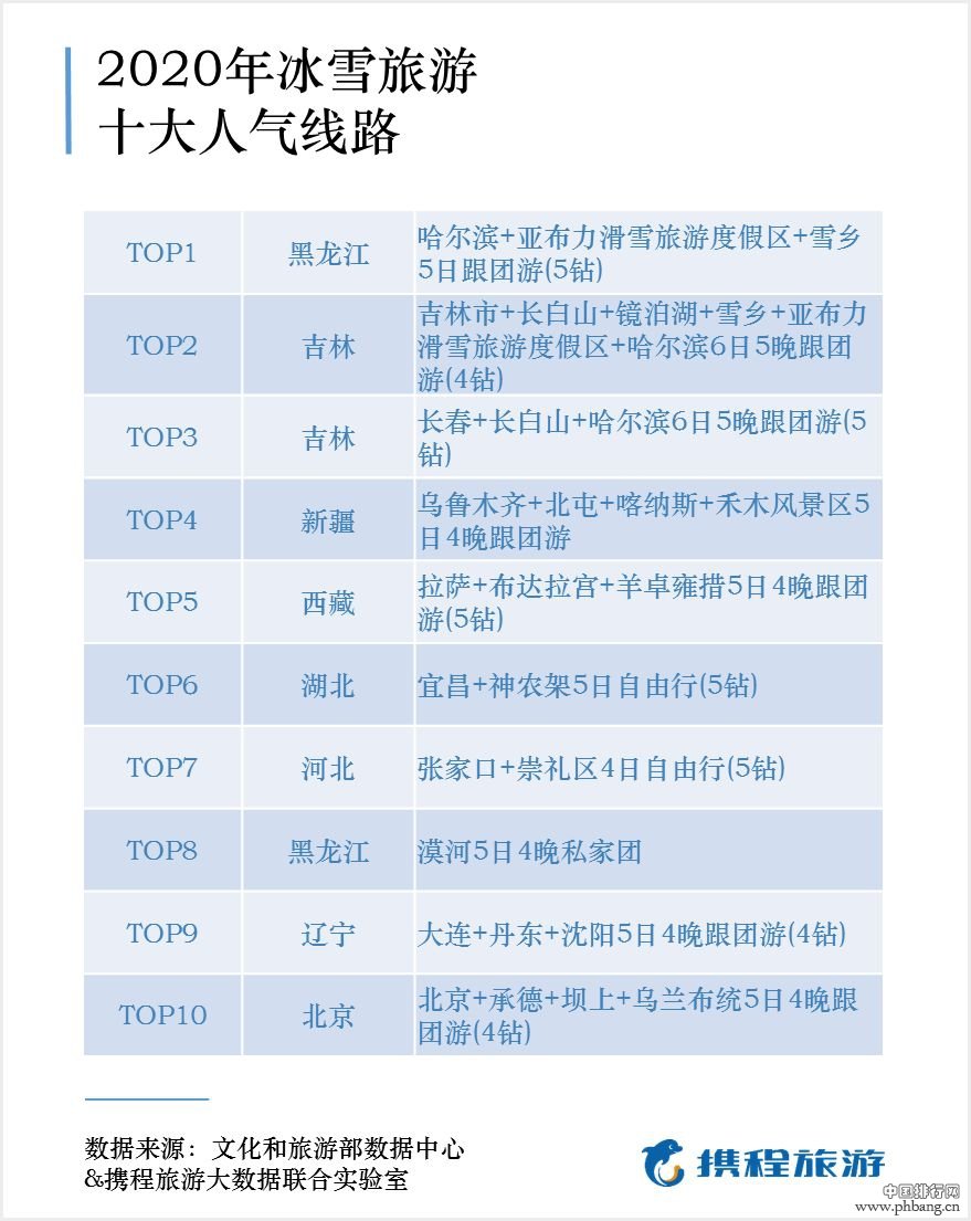 冰雪旅游排行榜发布：中国冰雪旅游达2.24亿人次