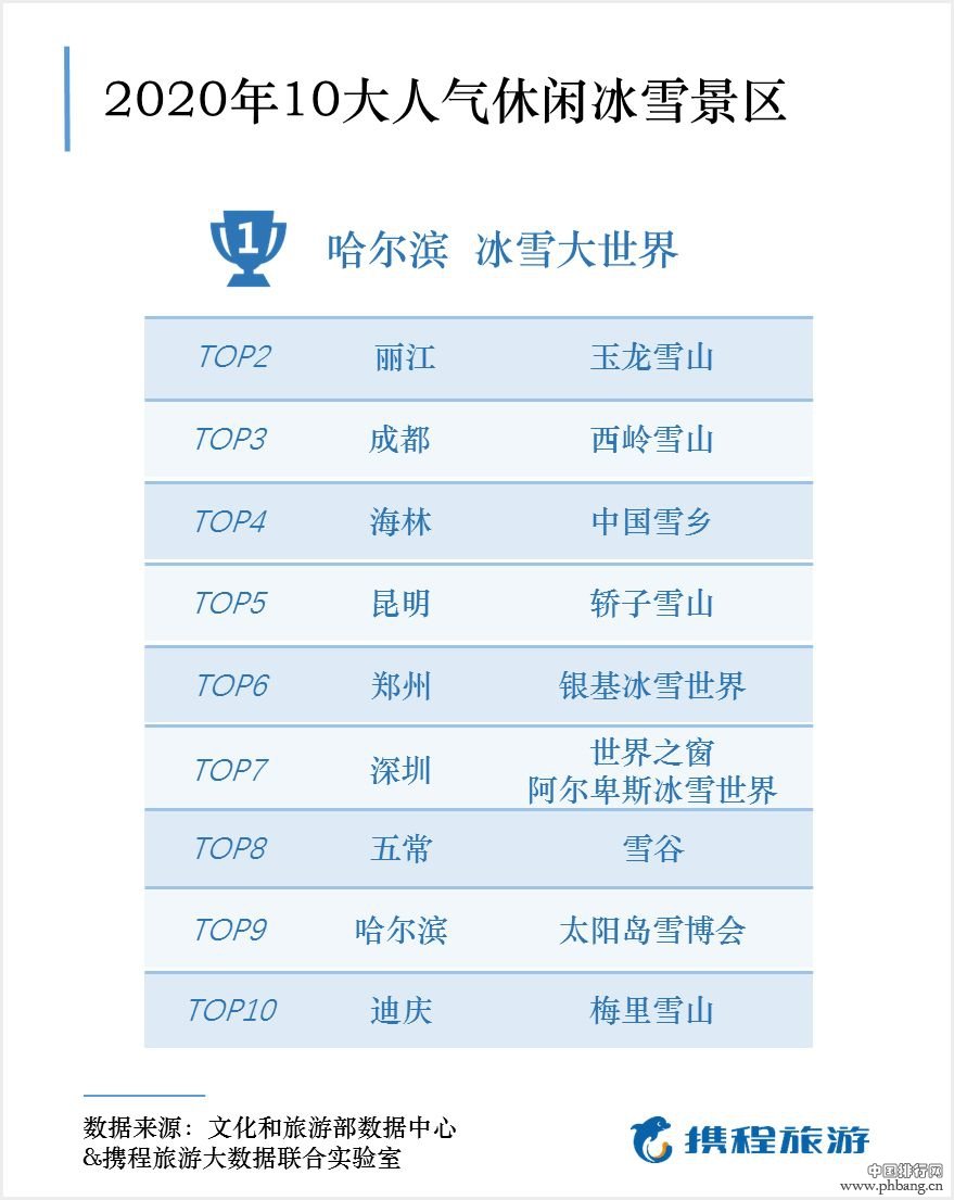 冰雪旅游排行榜发布：中国冰雪旅游达2.24亿人次