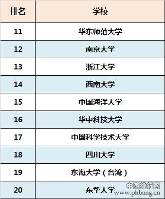 2019中国最美大学排行榜