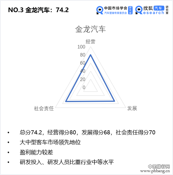 中国价值公司100之客车企业排行榜