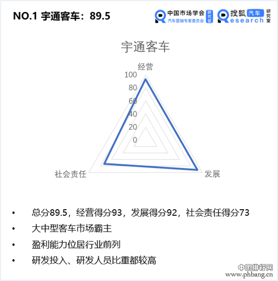 中国价值公司100之客车企业排行榜