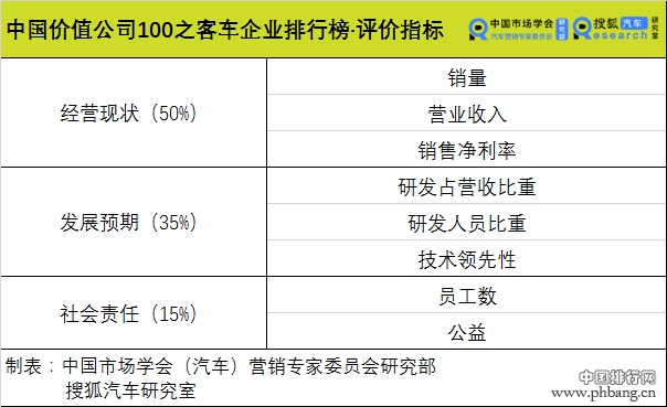 中国价值公司100之客车企业排行榜