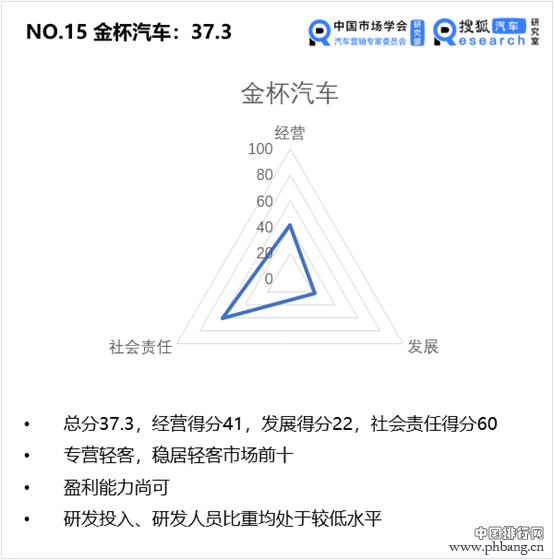 中国价值公司100之客车企业排行榜