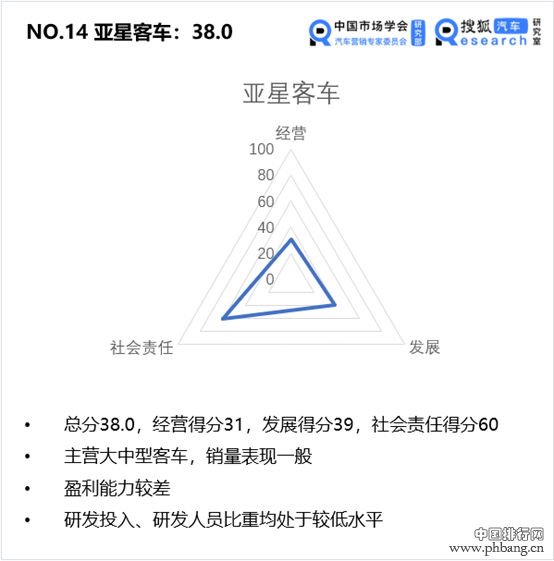 中国价值公司100之客车企业排行榜