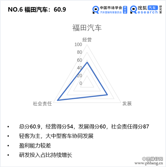 中国价值公司100之客车企业排行榜