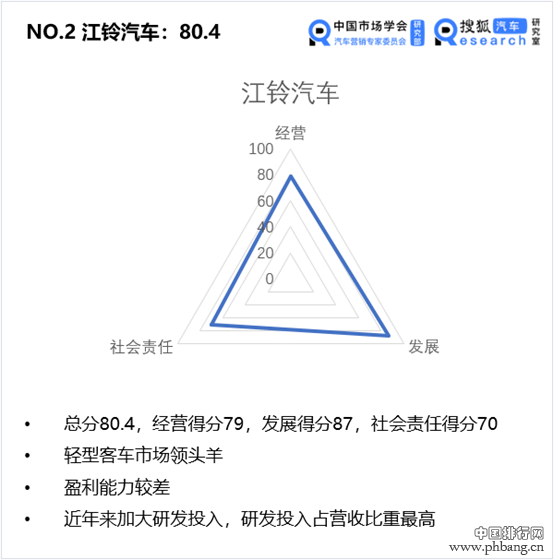 中国价值公司100之客车企业排行榜