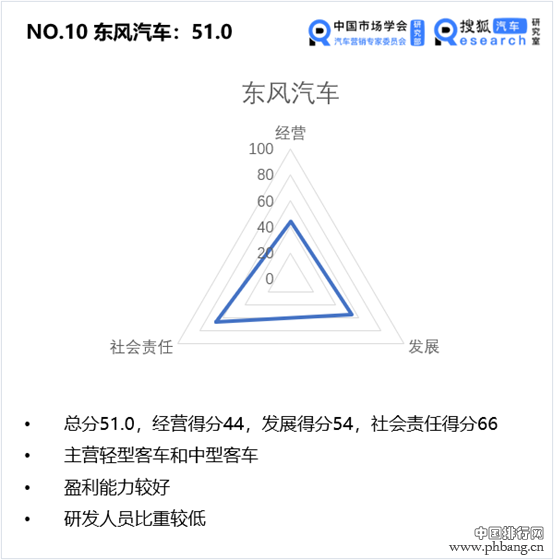 中国价值公司100之客车企业排行榜