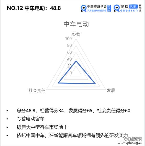 中国价值公司100之客车企业排行榜