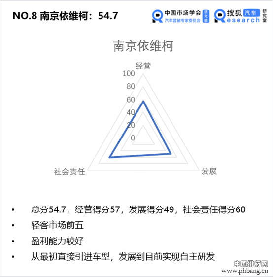 中国价值公司100之客车企业排行榜