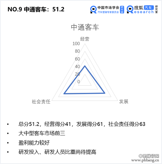 中国价值公司100之客车企业排行榜