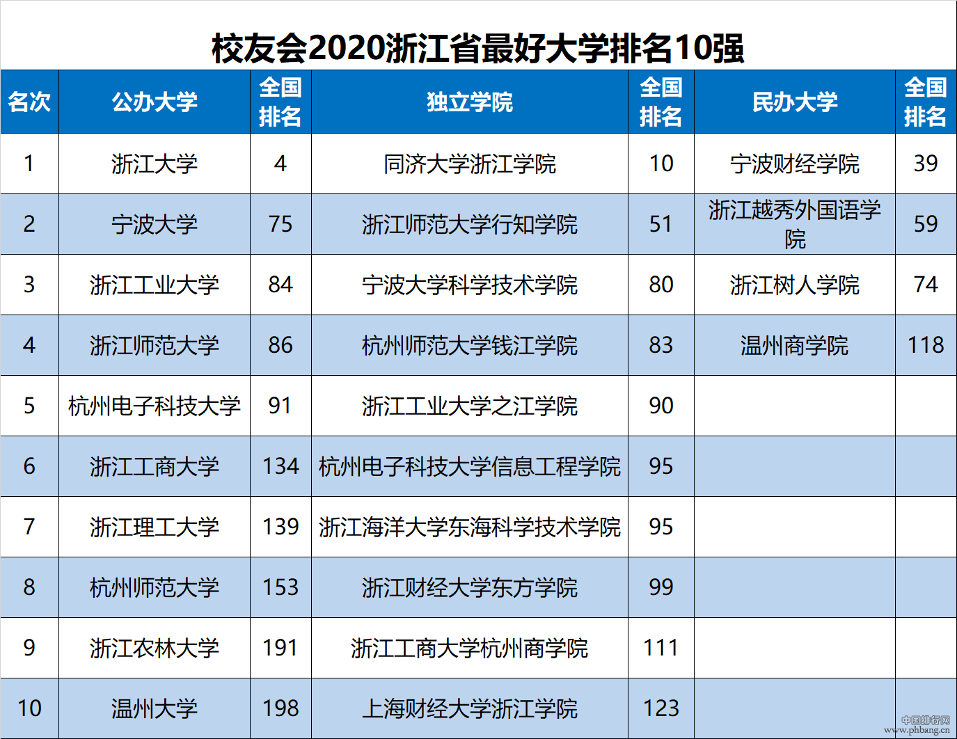 浙大第1，台州学院跻身全国300强！2020浙江省大学排行榜新鲜出炉