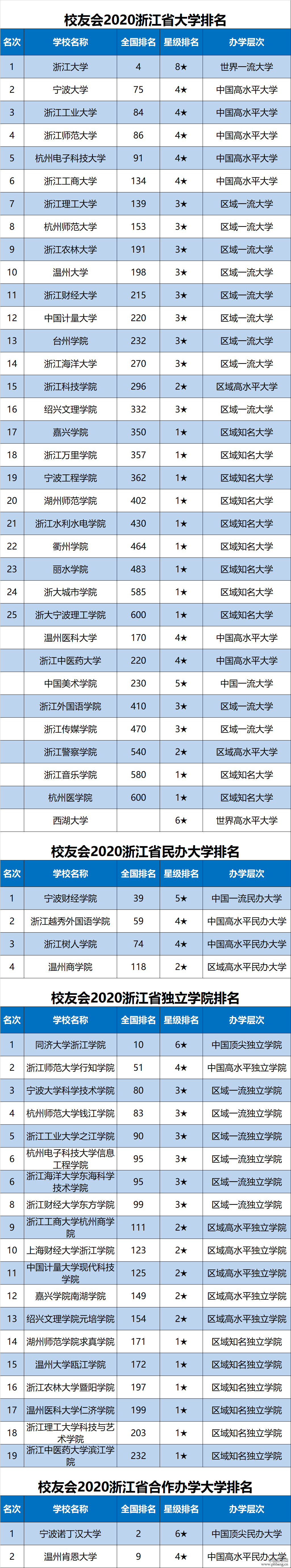 浙大第1，台州学院跻身全国300强！2020浙江省大学排行榜新鲜出炉