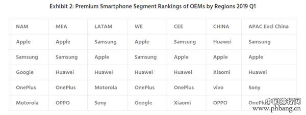 高端手机销量排行 华为一加榜上有名 / 第一名下滑