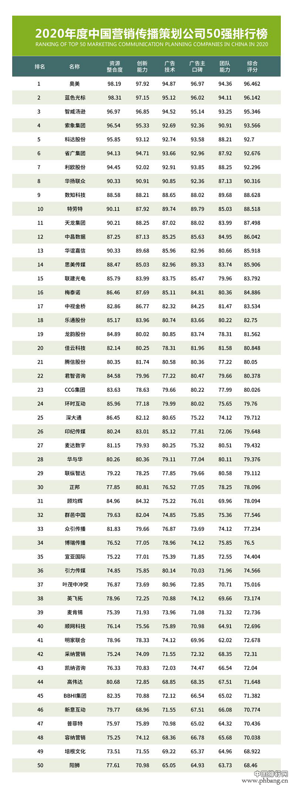 2020年度中国营销传播策划公司50强排行榜出炉