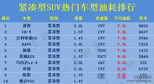 最新！“最省油”紧凑型SUV排名，到底哪款车省油，有你的车么？