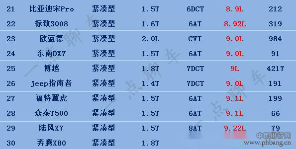 最新！“最省油”紧凑型SUV排名，到底哪款车省油，有你的车么？