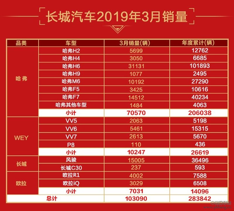 长城汽车3月销量同比大增16.82% 四大品牌持续热销