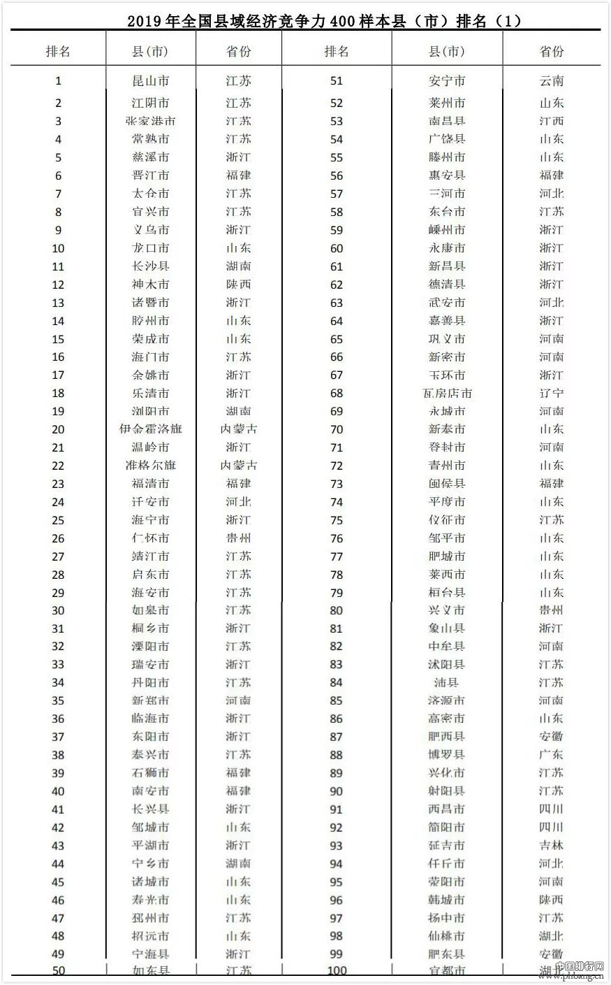 2019年中国县域经济竞争力排名出炉 你的家乡排第几？