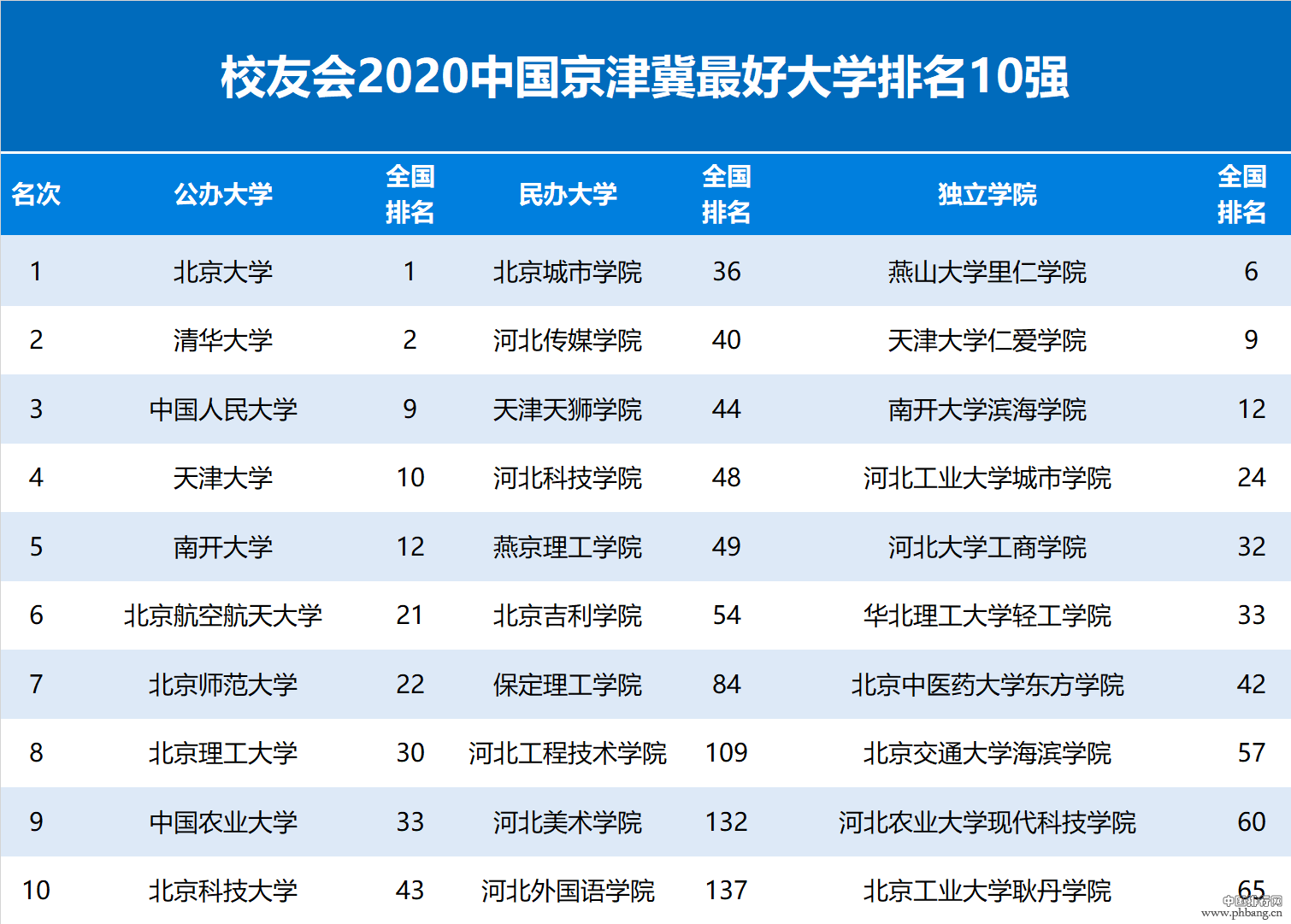 2020中国京津冀城市群大学排名发布，北京大学第1，中国人民大学第3