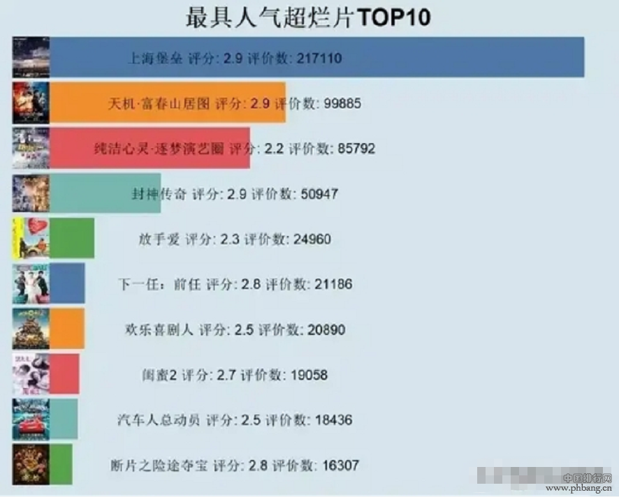 最具人气烂片排行榜，《逐梦演艺圈》只能第三，第一排它无人争议