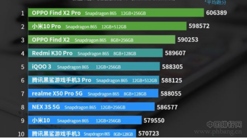 3月份安卓手机性能排行榜！OPPO 前三占两席，华为未进前十