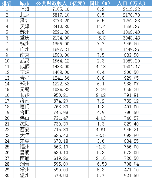 疫后你会选择去往哪个城市？这里有份2020中国城市竞争力最新排名