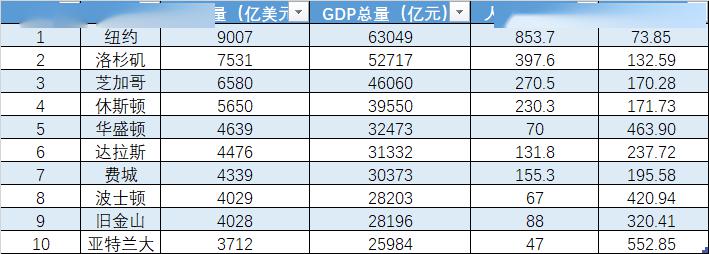 疫后你会选择去往哪个城市？这里有份2020中国城市竞争力最新排名