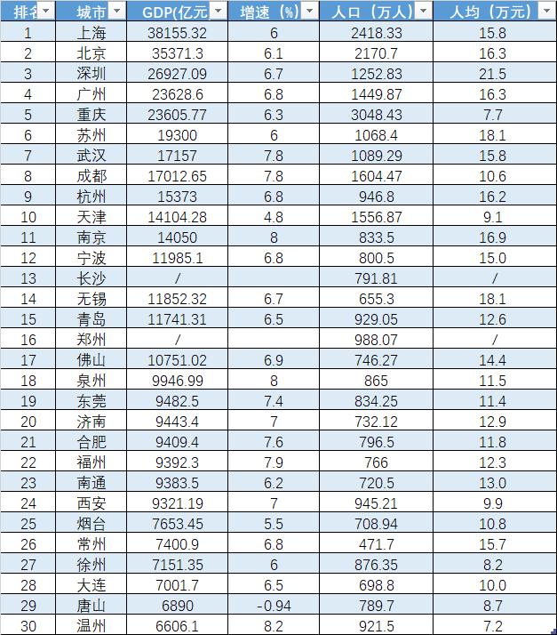 疫后你会选择去往哪个城市？这里有份2020中国城市竞争力最新排名