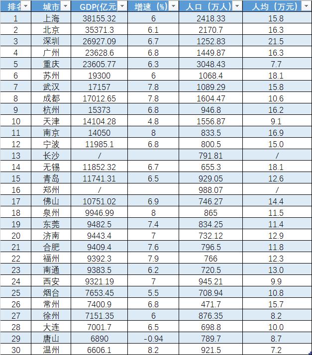 疫后你会选择去往哪个城市？这里有份2020中国城市竞争力最新排名