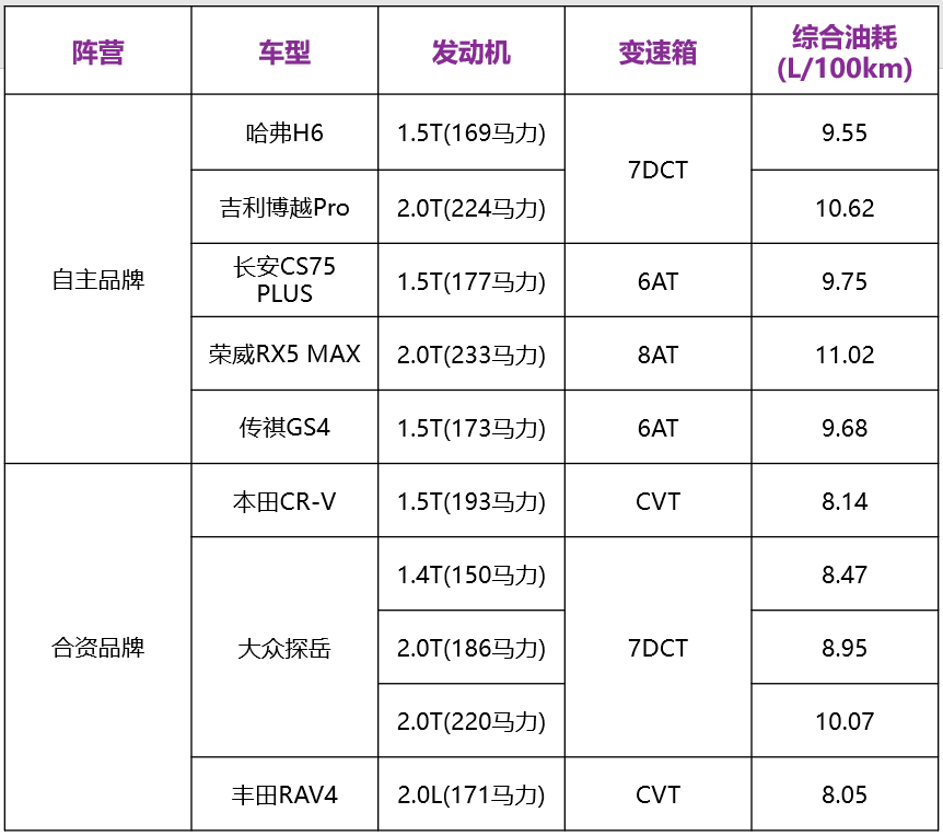 2019紧凑级SUV油耗排行榜发布，前两名全是日系？