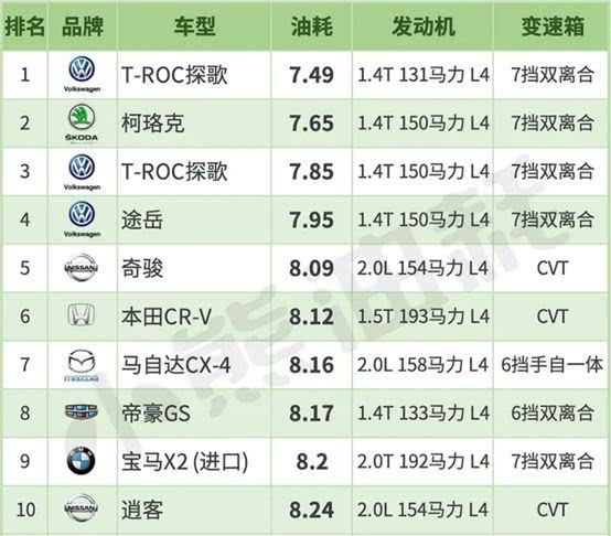 2019紧凑级SUV油耗排行榜发布，前两名全是日系？