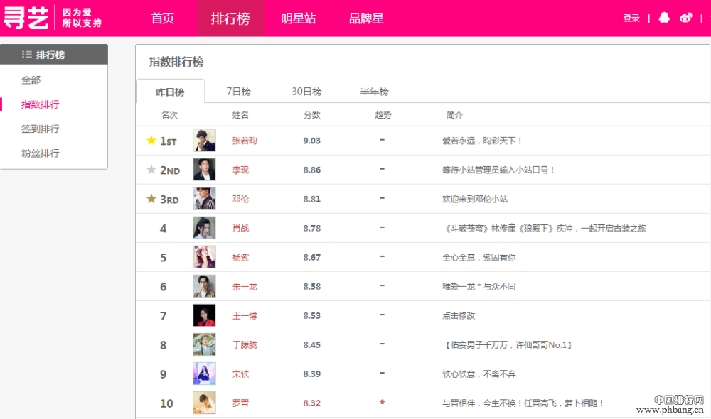 当前艺人指数排行榜，肖战跌至第四，李现只能第二，第一无人争议
