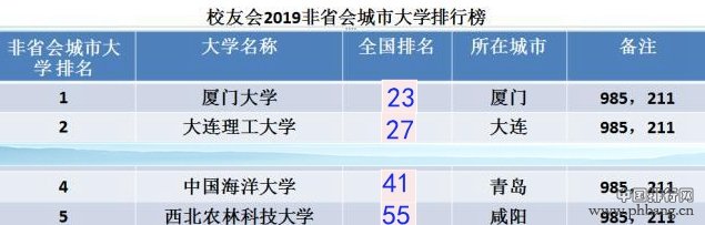 不在省会城市的四所双一流大学，在国内和世界排行榜上表现如何？