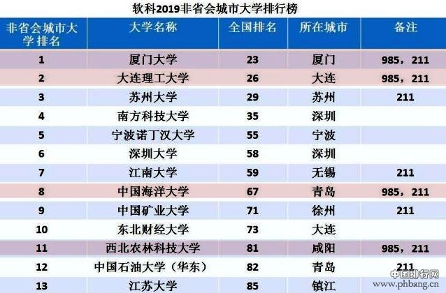 不在省会城市的四所双一流大学，在国内和世界排行榜上表现如何？