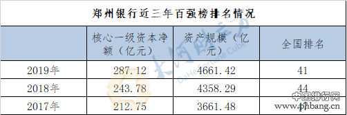 三年资产规模增长千亿，郑州银行再次登全国银行业百强榜