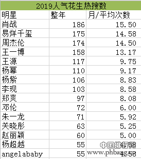 2019年女星热搜排行榜，除了杨幂，就是她了