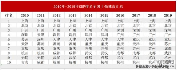 TOP10城市十年变迁：上海保持第一、人气最高的城市竟然是它！