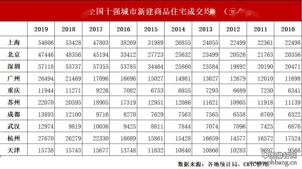 TOP10城市十年变迁：上海保持第一、人气最高的城市竟然是它！