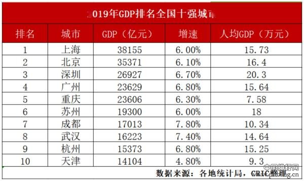 TOP10城市十年变迁：上海保持第一、人气最高的城市竟然是它！