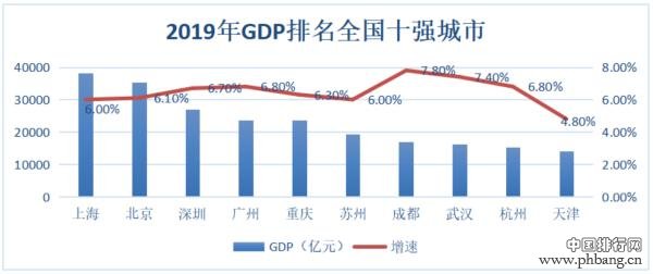 TOP10城市十年变迁：上海保持第一、人气最高的城市竟然是它！