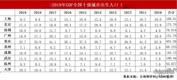 TOP10城市十年变迁：上海保持第一、人气最高的城市竟然是它！