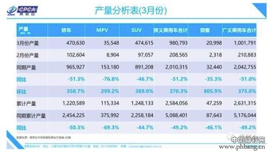 3月轿车销量排行 合资品牌制霸前五