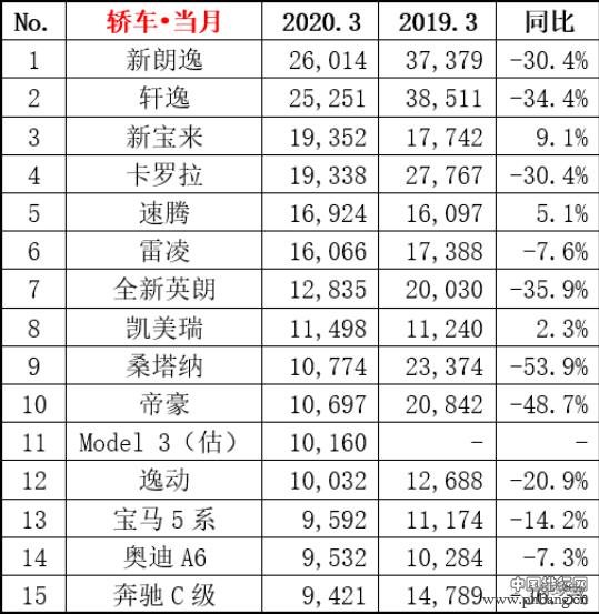 3月轿车销量排行 合资品牌制霸前五