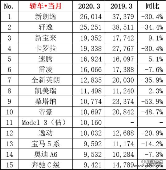 3月轿车销量排行 合资品牌制霸前五