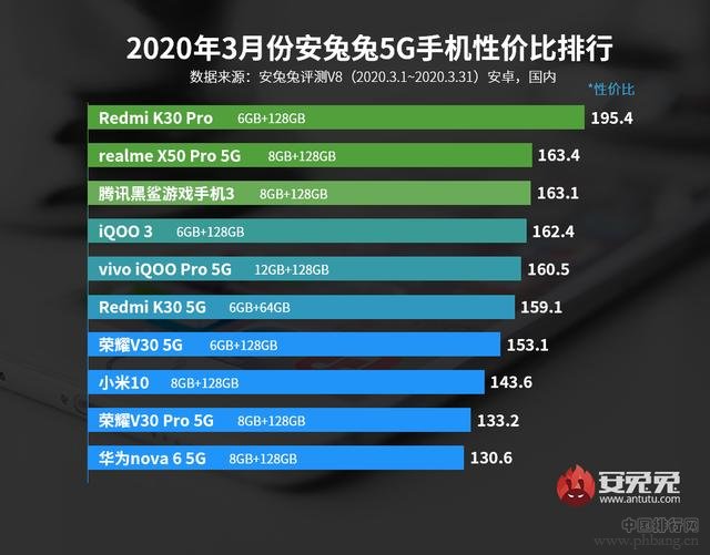 最新5G手机性价比排行榜发布：第一名当之无愧，你买对了吗？