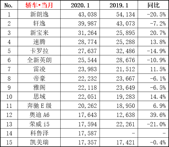 2020年1月轿车销量排行，帕萨特终于栽跟头了？