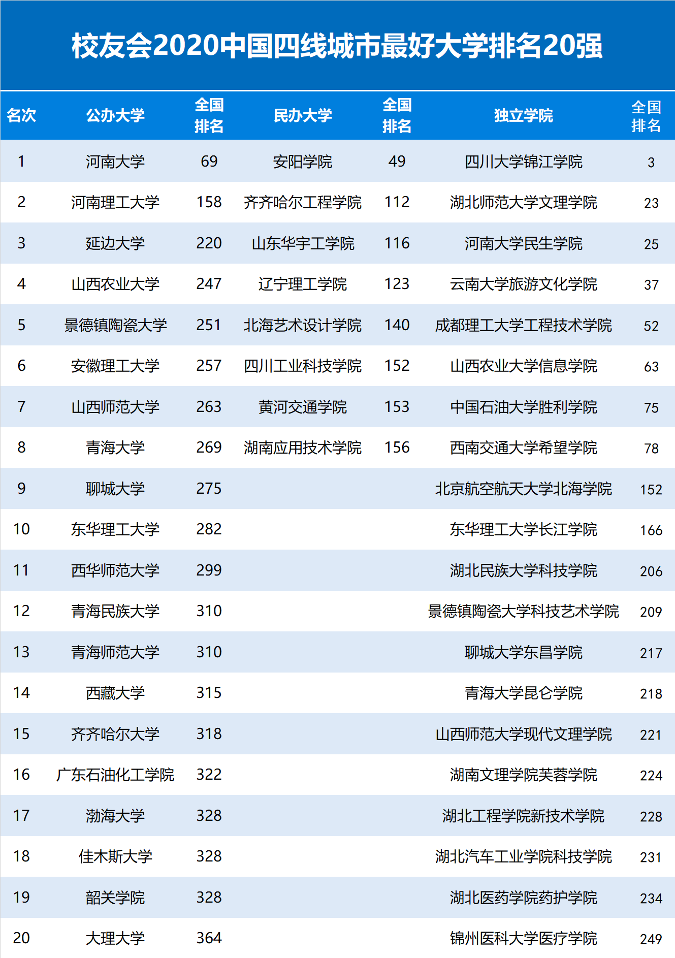 2020中国四线城市最好大学排名，河南大学第1，延边大学第3