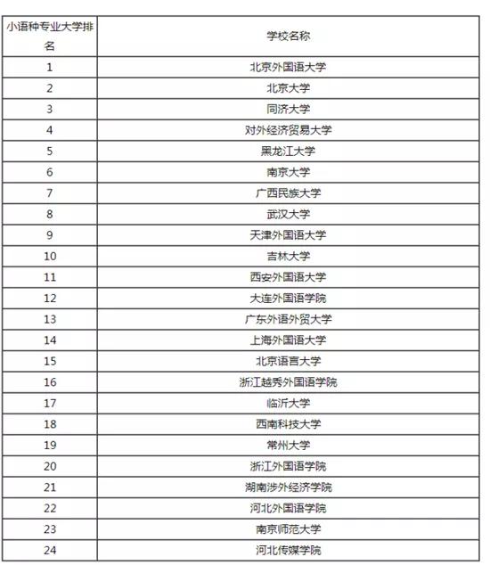 最吃香的7个小语种，小语种专业大学排名！