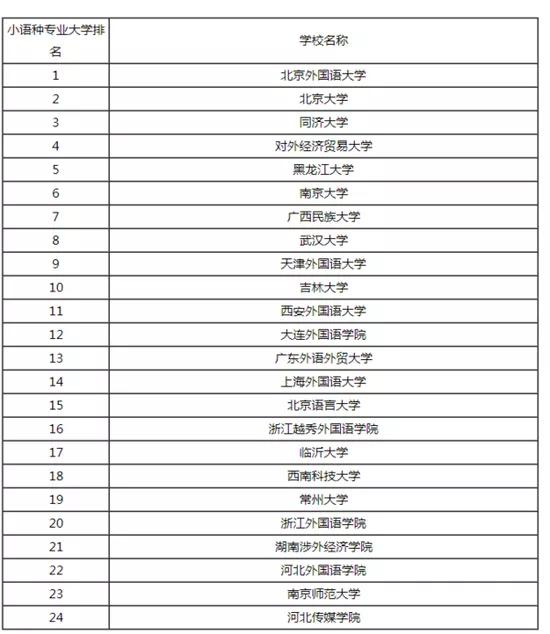 最吃香的7个小语种，小语种专业大学排名！